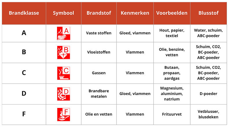 Brandbeveiliging | DV Fire Protection | België